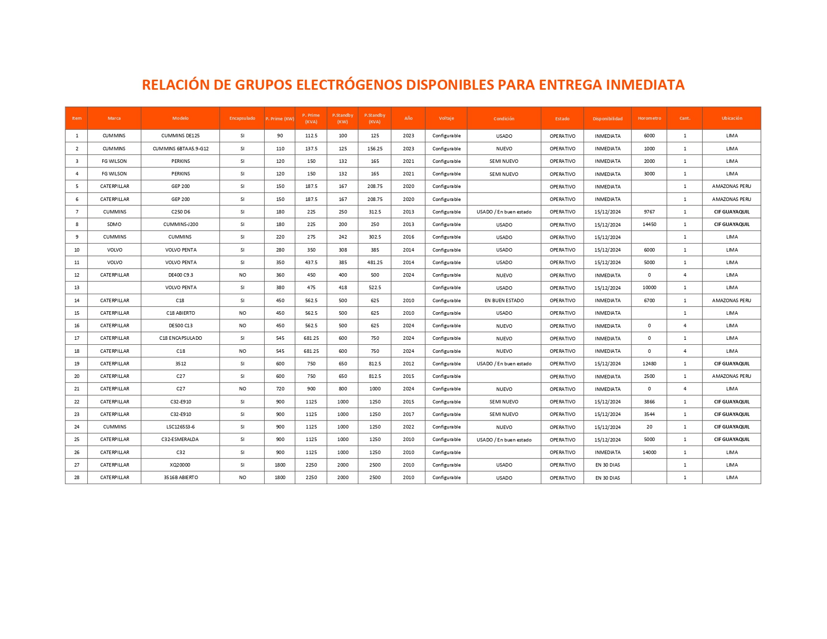 Relación de grupos electrógenos disponibles para entrega inmediata para Ecuador y Perú